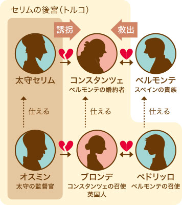 人物相関図